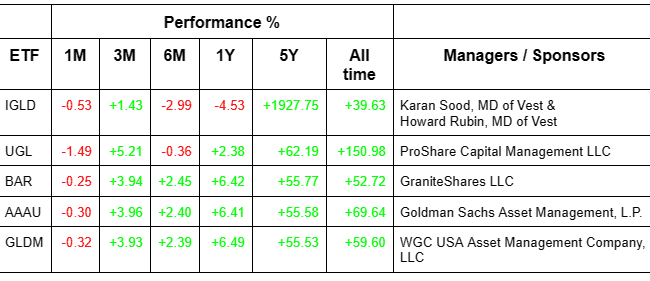 evaluating cost effectiveness physical gold vs etfs