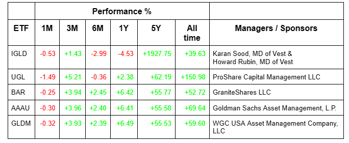 evaluating cost effectiveness physical gold vs etfs