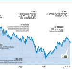 Evolución financiera de las OPV destacadas en 2016