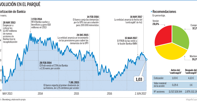 evolucion financiera de las opv destacadas en 2016