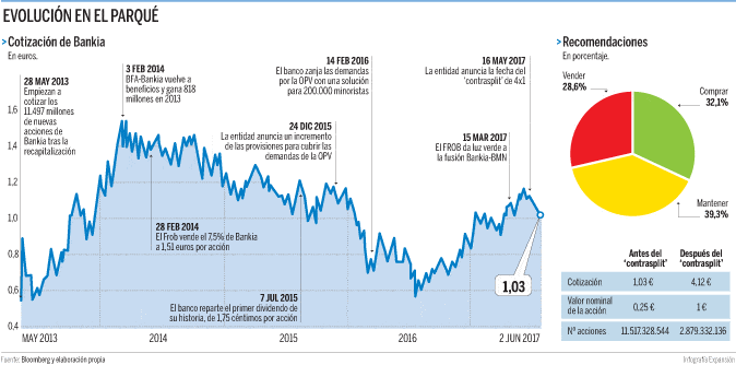 evolucion financiera de las opv destacadas en 2016