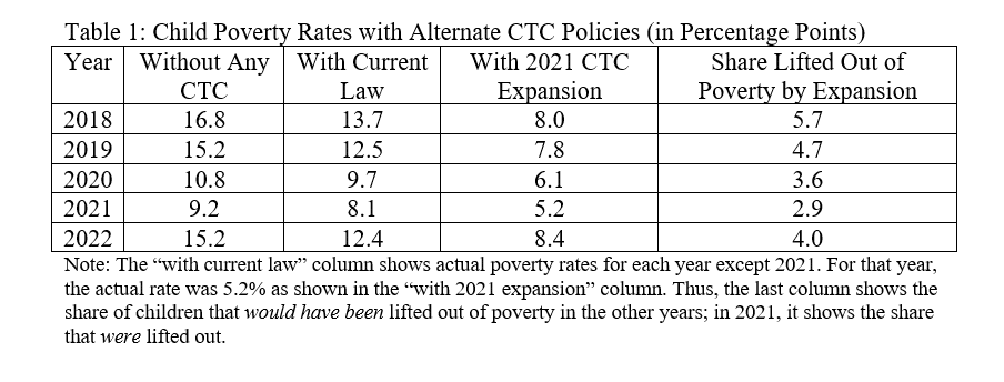 expand child tax credit economic repercussions