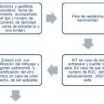 Explicación del formulario 3800 y del crédito comercial general