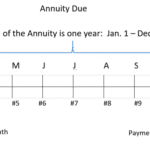 Cómo se calculan las anualidades anticipadas en finanzas