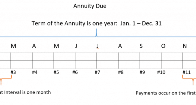 how anticipated annuities are calculated in finance