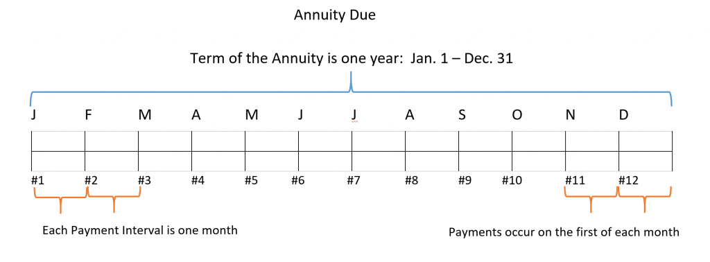 how anticipated annuities are calculated in finance