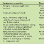 Contabilidad de Gestión Vs. Contabilidad Financiera: Diferencias