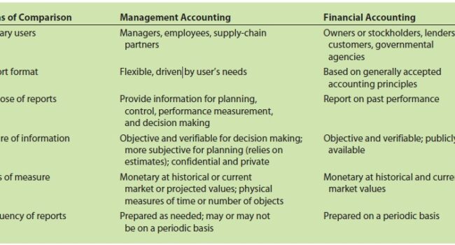 managerial accounting vs financial accounting differences