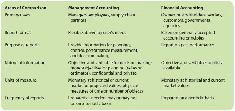 managerial accounting vs financial accounting differences