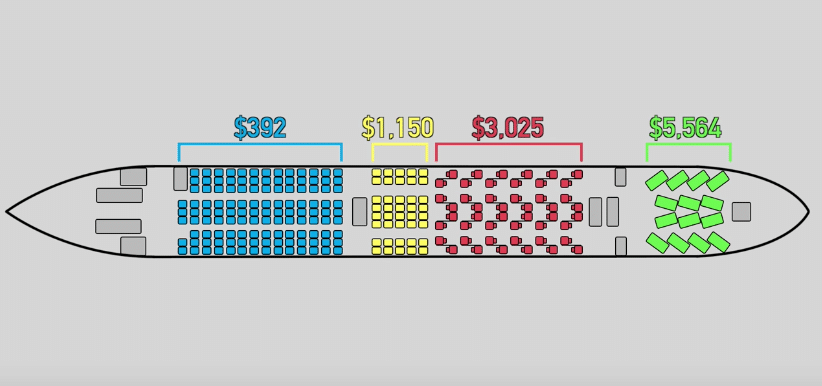 margin of benefit business class vs first class