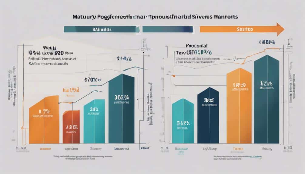 maturity s effect on investments