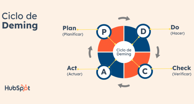 mejorar el rendimiento empresarial el ciclo pdca explicado