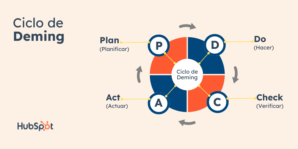 mejorar el rendimiento empresarial el ciclo pdca