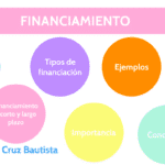 Por qué es crucial contar con financiación para los proyectos