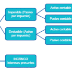 Por qué los ingresos diferidos se clasifican como pasivo