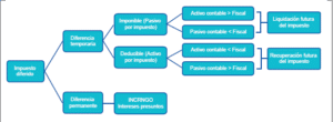 por que los ingresos diferidos se clasifican como pasivo