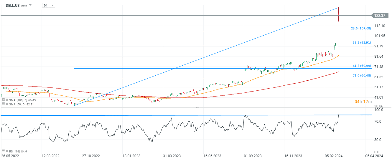 por que no es recomendable invertir en acciones de dell