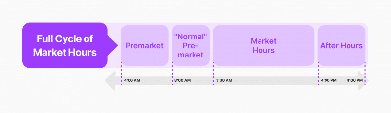 puedes operar en el mercado fuera de horario con charles schwab