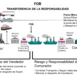 Punto de embarque FOB Vs Destino FOB: Diferencias