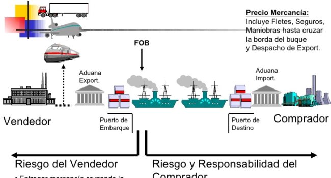 punto de embarque fob vs destino fob diferencias