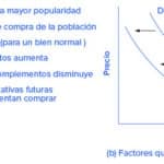 ¿Qué es el cambio de la demanda y cuáles son sus causas?