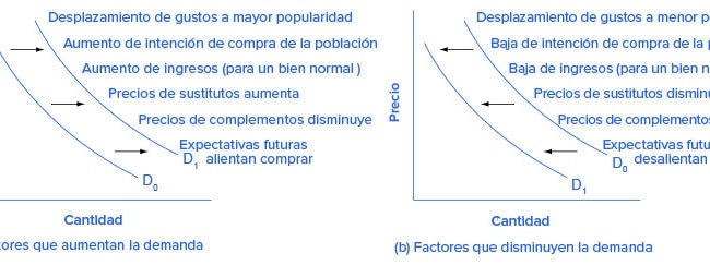 que es el cambio de la demanda y cuales son sus causas