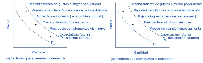 que es el cambio de la demanda y cuales son sus causas