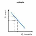 ¿Qué es la demanda inelástica y cómo se mide en economía?