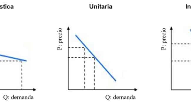 que es la demanda inelastica y como se mide en economia