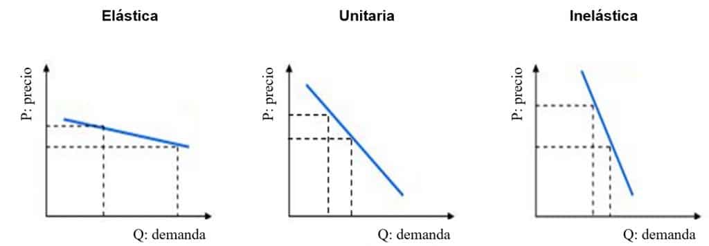 que es la demanda inelastica y como se mide en economia