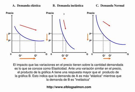 que es la elasticidad en economia y cuales son sus ejemplos