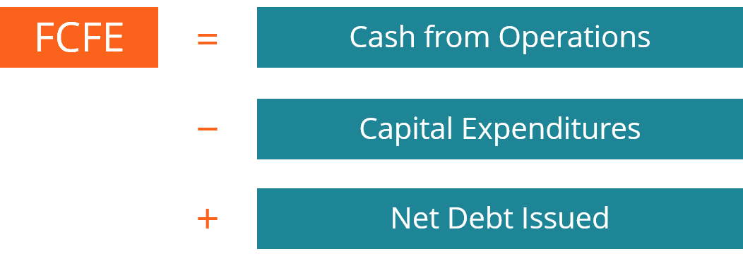 que es la formula fcfe y como se calcula en finanzas corporativas