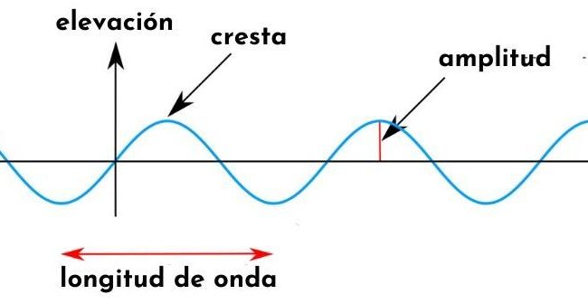 que es una onda sinusoidal y como se aplica en economia