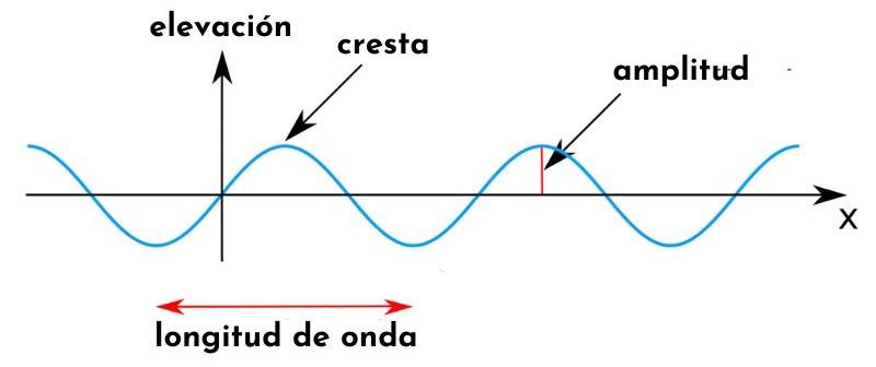 que es una onda sinusoidal y como se aplica en economia