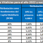 ¿Qué es una renta vitalicia anticipada y cómo funciona?