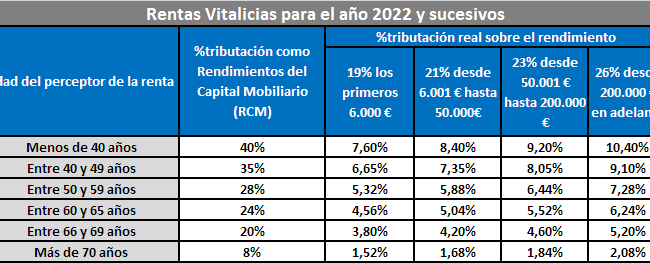 que es una renta vitalicia anticipada y como funciona