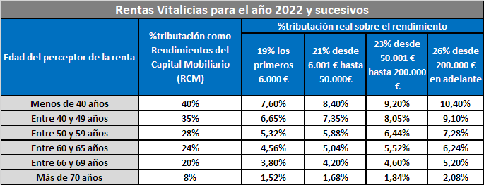 que es una renta vitalicia anticipada y como funciona