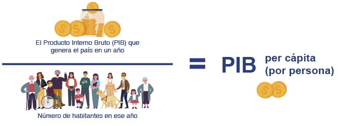 renta per capita que es y para que sirve en economia