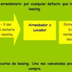 Seguro de carencia para leasing y vehículos usados: un análisis financiero