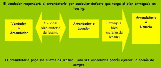 seguro de carencia para leasing y vehiculos usados un analisis financiero