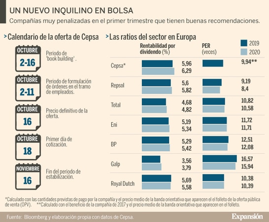 situacion financiera actual de las 5 principales opv de 2018