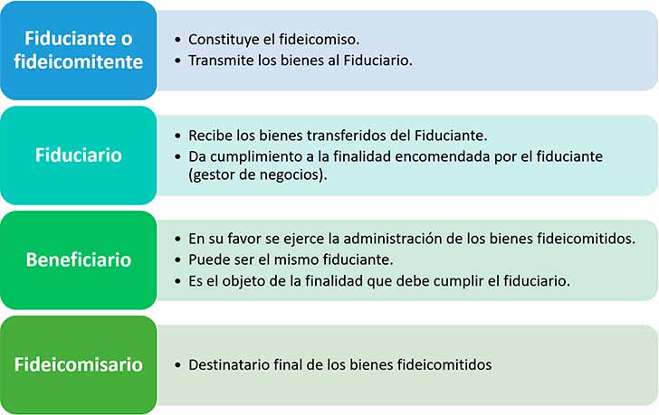 testamento y fideicomiso cuales son sus principales diferencias