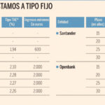 Tipo de interés fijo o variable para préstamos coche