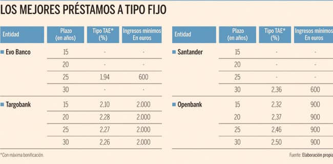 tipo de interes fijo o variable para prestamos coche