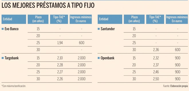 tipo de interes fijo o variable para prestamos coche