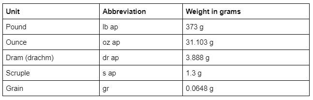 what are troy ounces and their exact conversions